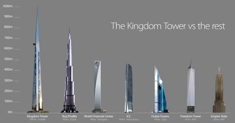 Kingdom Tower, World’s Tallest Skyscraper In Saudi Arabia Beating Burj