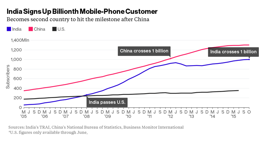 India Crosses 1 Billion Mobile Subscribers