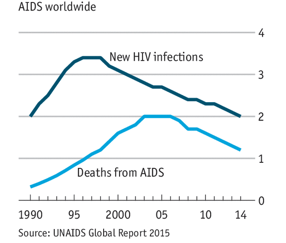 AIDS Death Rate