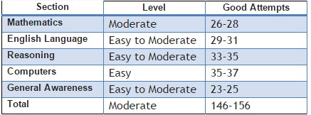 IBPS CWE V Clerk Mains 2nd January Shift 2 Overall Review and Analysis