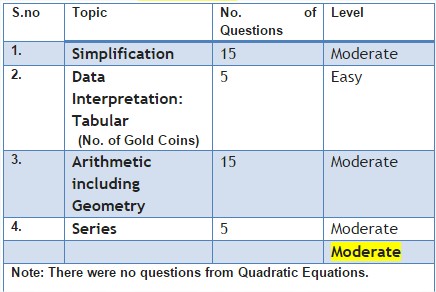 IBPS Clerk Mains Numerical Ability Review & Analysis