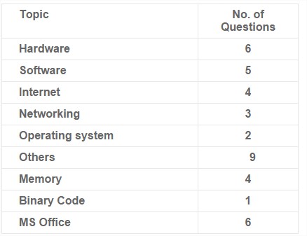 IBPS Clerk Mains Computer Knowledge Review & Analysis