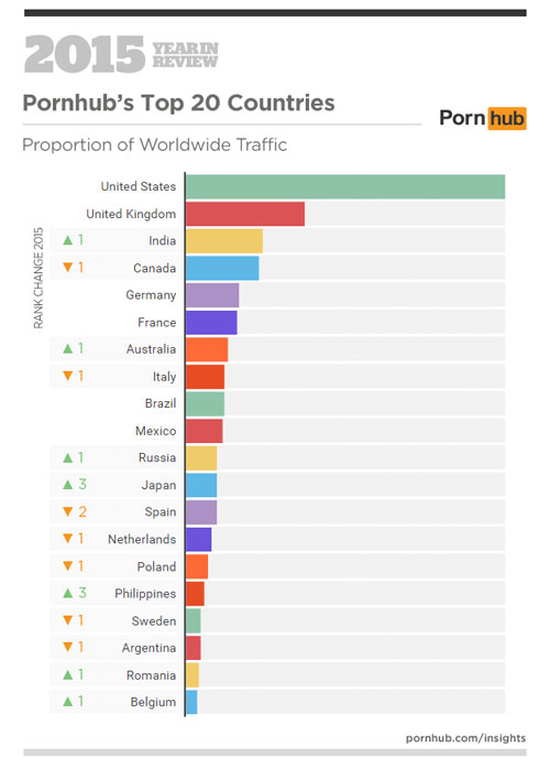 USA in on top for watching porn