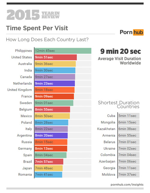more time watching porn