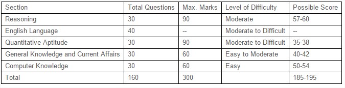 LIC AAO Exam Expected Cutoff Marks 2016