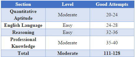 SBI SO Review & Analysis 2016 With Expected Cut Off Marks