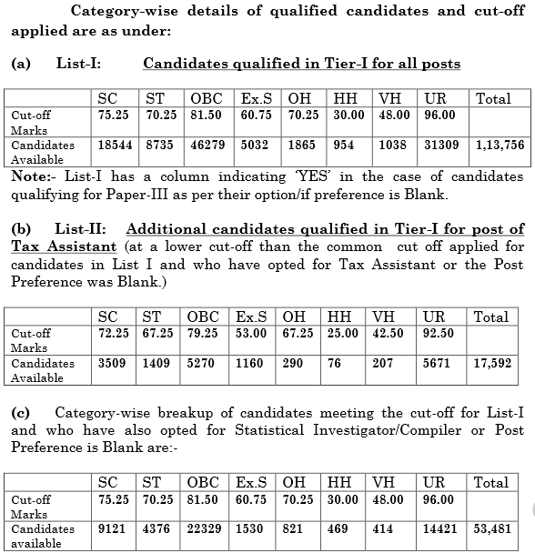 SSC CGL Tier-1 Exam 2013 Cutoff Marks