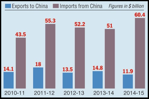 imports and exports to china