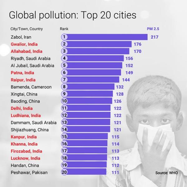 Half of world’s 20 most polluted cities in India