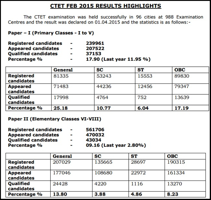 CBSE CTET Answer Key 2016 For Haryana State With Cutoff Marks For 8th May Exam