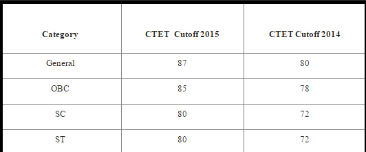 CBSE CTET Answer Key 2016 For Haryana State With Cutoff Marks For 8th May Exam