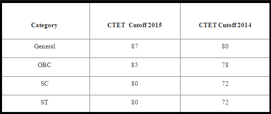 CBSE CTET 2014-2015 Cutoff Marks