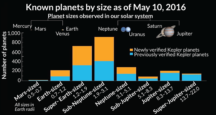 kepler glimpses population planets