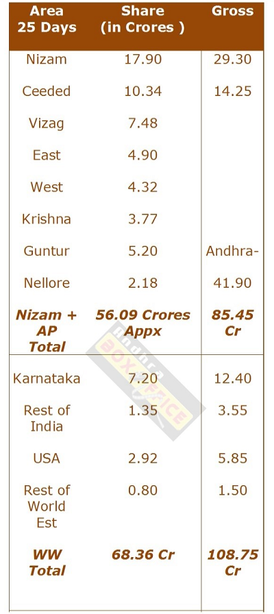 Sarainodu Movie Total Box Office Collections