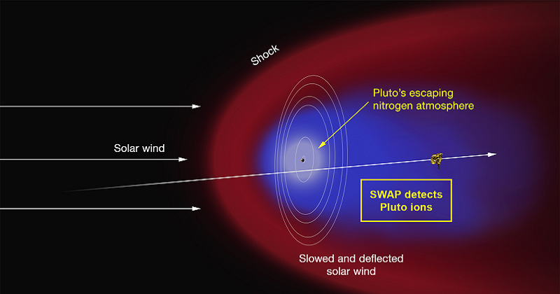 Pluto's Interaction With The Solar Wind Is Unique