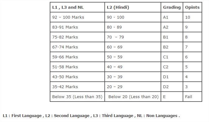 SSC Grades 2016 10th Class Public Exam Grading Process Subject wise calculate Latest TeacherNews - AP & TS Softwares - Google Chr