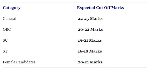 UPSSSC Junior Assistant Cut Off Marks