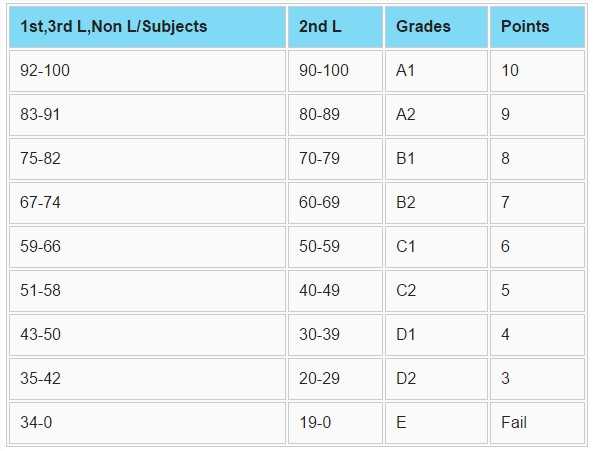 Andhra Pradesh 10th Class 2016 Results Grading System: