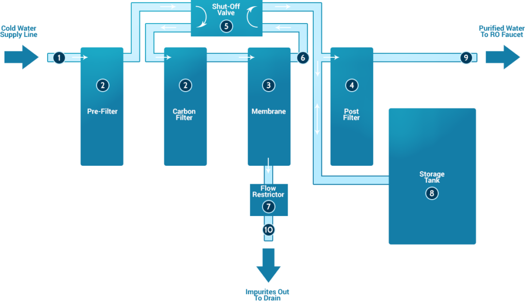 Water wastage in RO water purifier