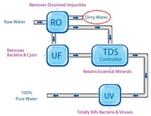 RO water purifier