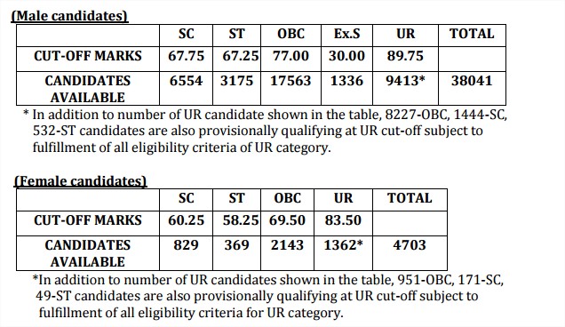 SSC CPO SI ASI Cut off marks