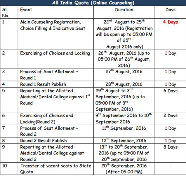 NEET 2016 Counselling Schedule: AIPMT MBBS BDS Counselling Dates ...