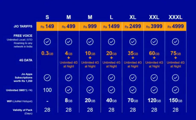 Reliance jio offers plans