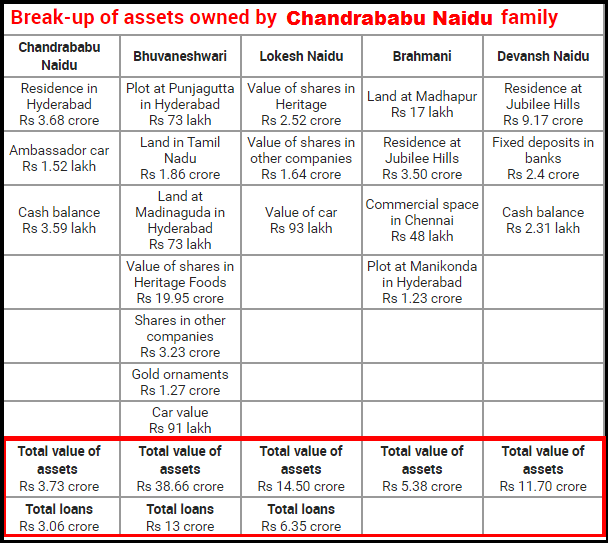 chandra-bau-naidu-family-assests-details