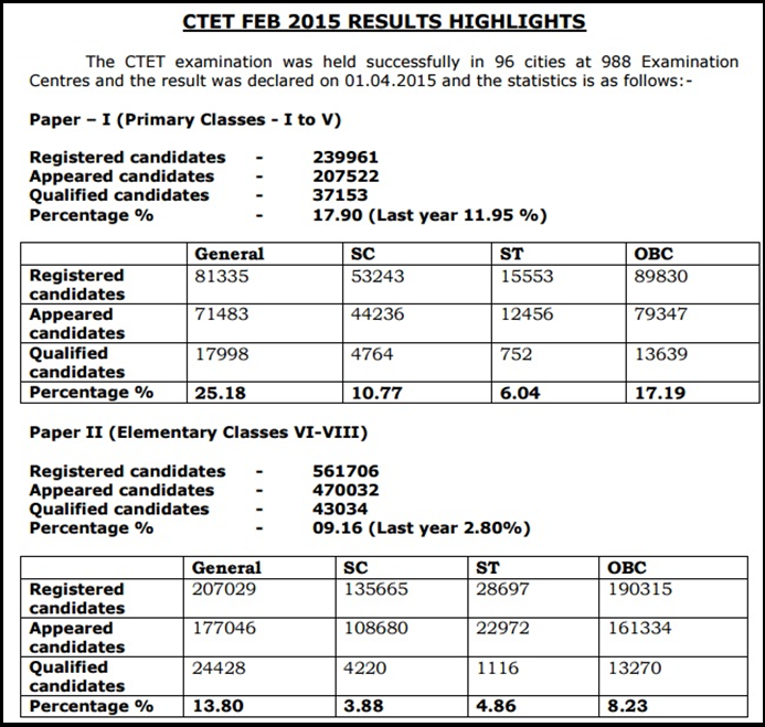 CTET 2016 Previous Year & Expected Cutoff Marks