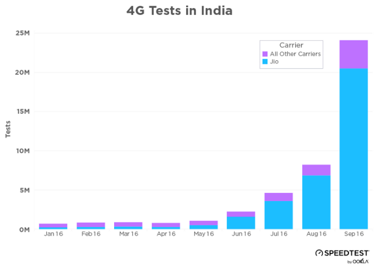 4g-test-in-india