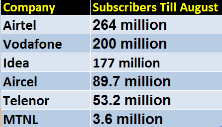 reliance-jio-bags-16-million-subscribers-in-26-days2