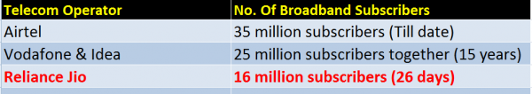 reliance-jio-bags-16-million-subscribers-in-26-days3