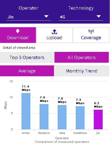 trai-confirms-reliance-jio-the-slowest-4g-network-in-india