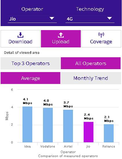 trai-confirms-reliance-jio-the-slowest-4g-network-in-india1