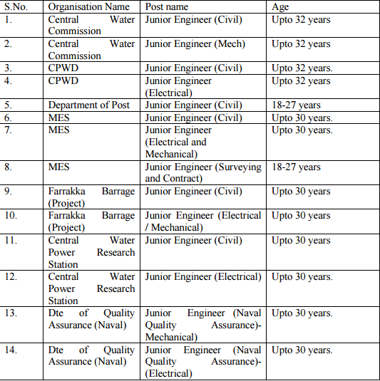 SSC JE Age Limit: