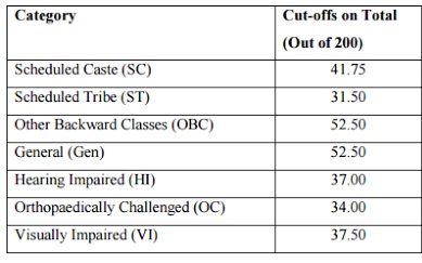 IBPS PO Mains Score Card 2016 Marks To Be Out @ ibps.in Today Evening| Check IBPS PO Cutoff Marks Here