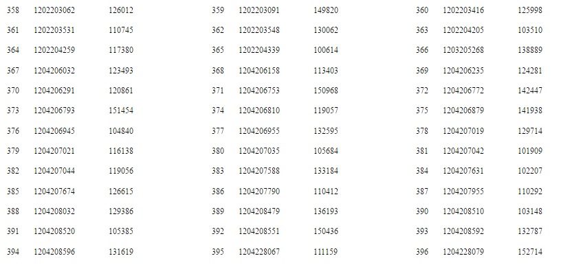 UPJN AE Civil Results