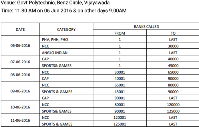 Certificate Verification for PH, NCC, Sports & Games, Anglo Indian