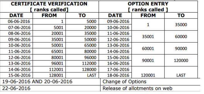 Web Counselling Schedule For BC/OC/SC/ST/ Minority