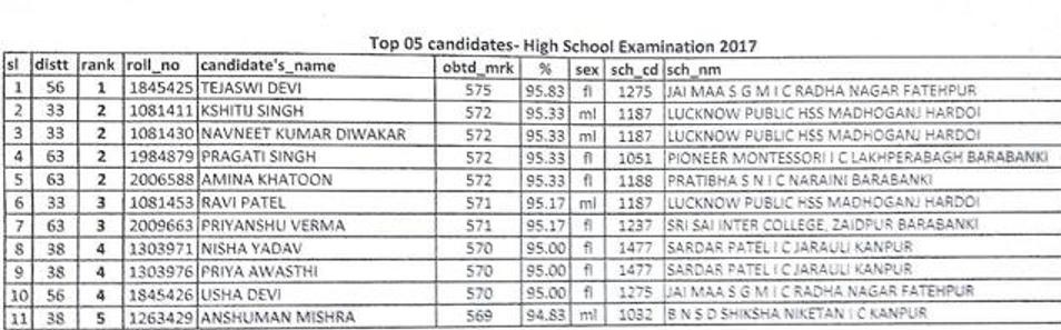 UP 10th & 12th Class Toppers List 2017 Pass Percentage - UPMSP Board HS Inter Highest Marks Results Here