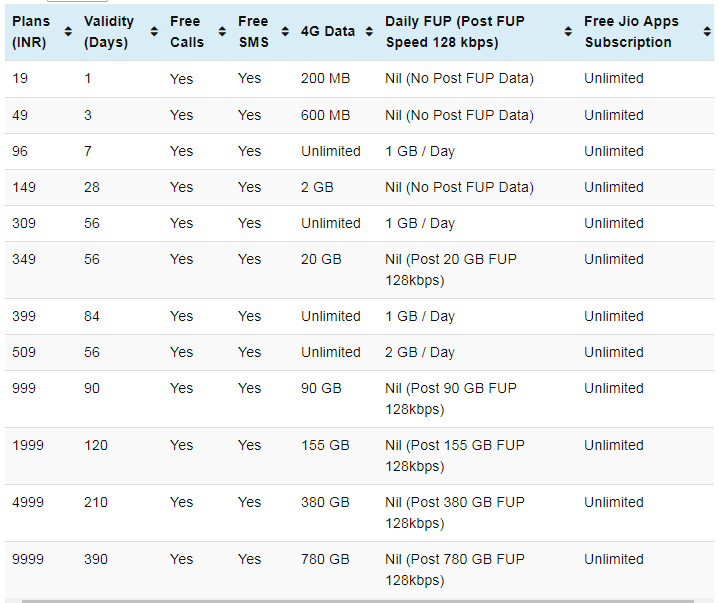 Jio Tariff Plans