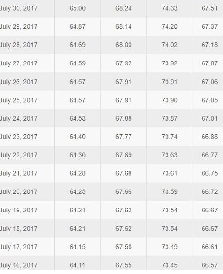 petrol price increase in July 2017 india