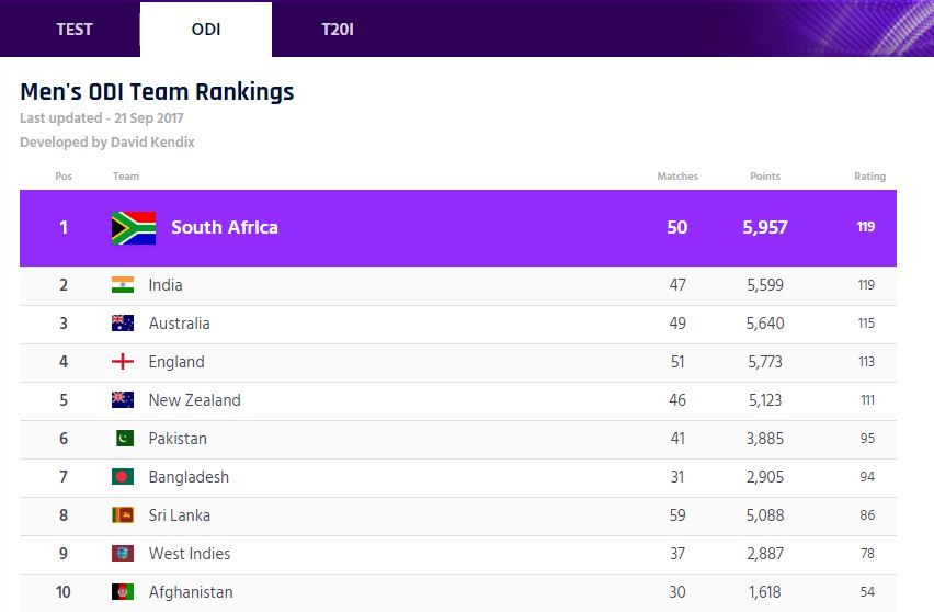indian team rank in ODI 2017
