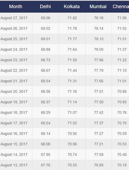 petrol price in august 2017