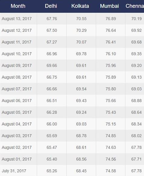 petrol price increase in august 2017 india
