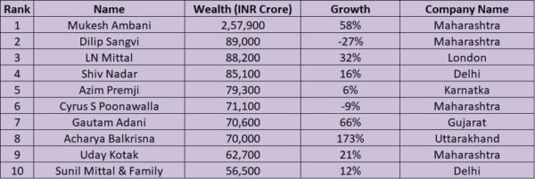 table-richest-indians