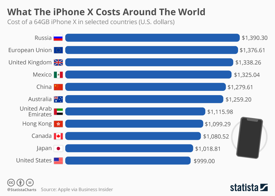 what_the_iphone_x_costs_around_the_world