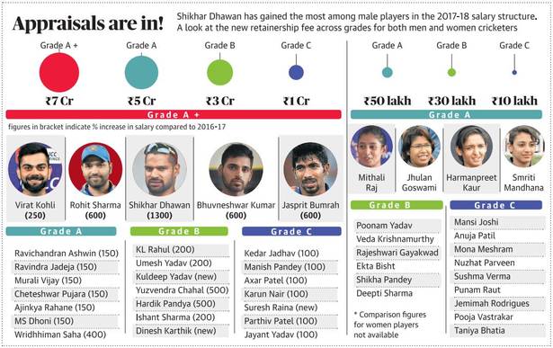 BCCI players annual contracts 2017-18