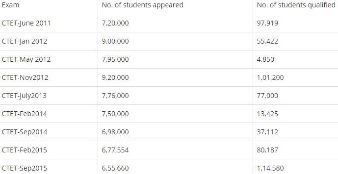 Opinion: Hopeless Teachers of India!: August Coming, But CTET Form Aren't