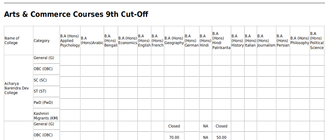 Delhi University 9th Cut Off List